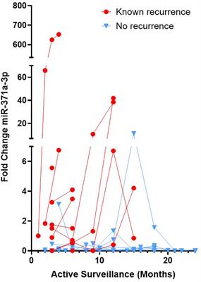 Impact of differing methodologies for serum miRNA-371a-3p assessment in stage I testicular germ cell cancer recurrence